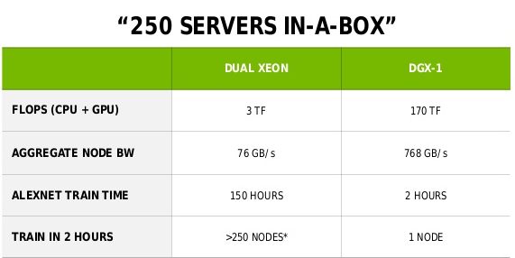 DGX-1 vs Dual Xeon Server