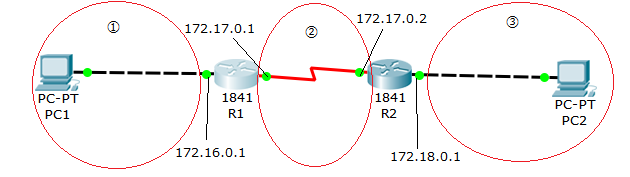Dynamic routing 3
