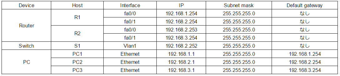 IP each device