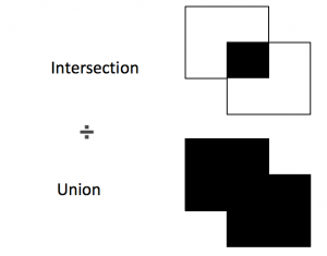 Intersection ÷ Unionを説明した画像