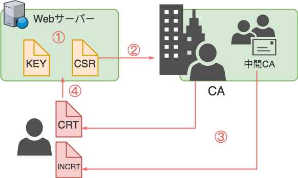 SSL証明書発行と設置の流れ