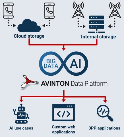Big Data and AI Workflow with Avinton