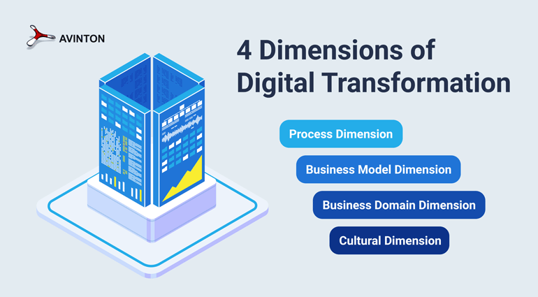 4 Dimensions of Digital Transformation