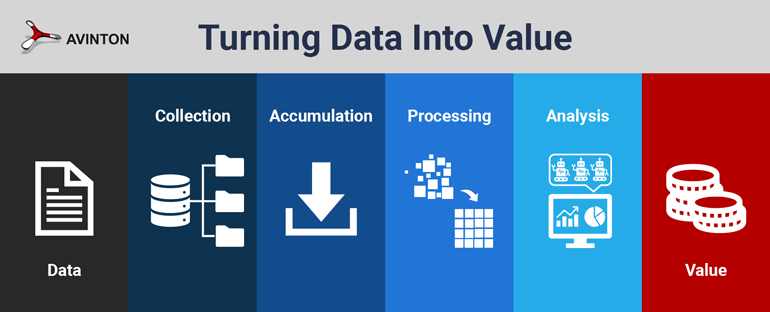 Turning data into value with data management and AI analysis