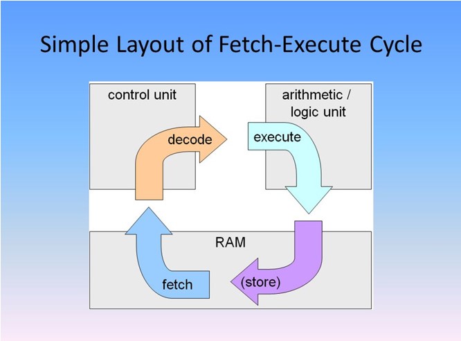 Fetch-Execute cycle of a program