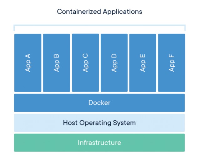 Containerized applications overview