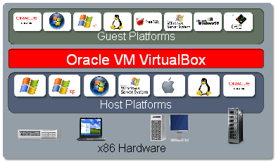 Oracle VM VirtualBox components