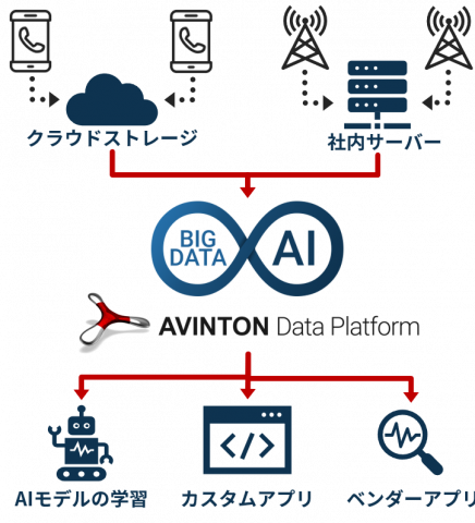 Avinton Data Platform flow visual