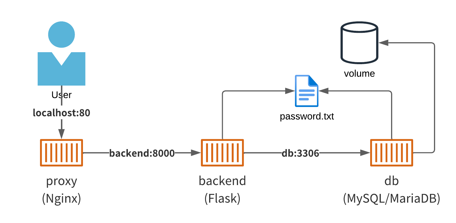 Docker Compose（Nginx + Flask + MySQL）演習